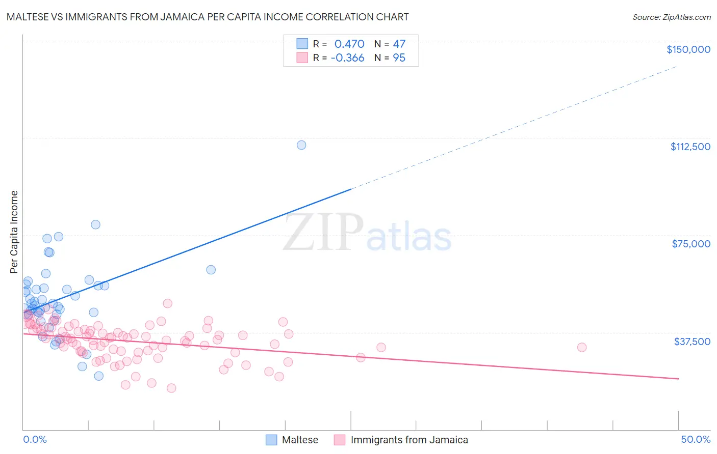 Maltese vs Immigrants from Jamaica Per Capita Income