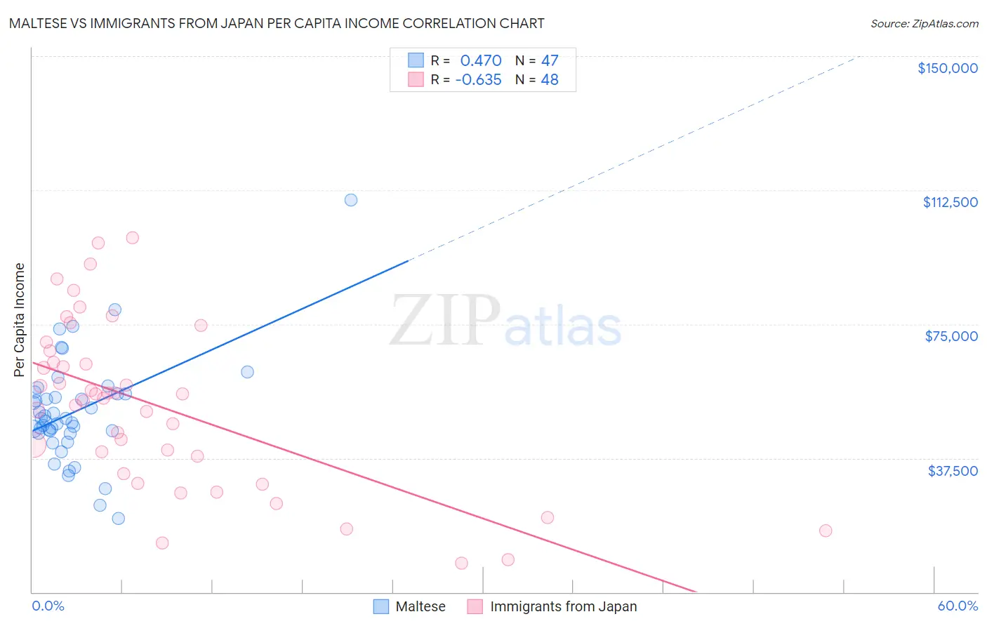 Maltese vs Immigrants from Japan Per Capita Income