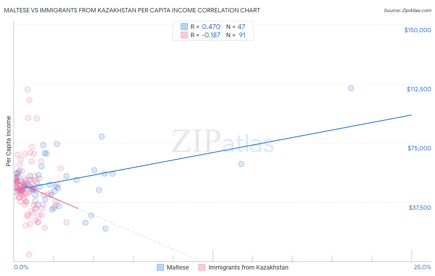 Maltese vs Immigrants from Kazakhstan Per Capita Income