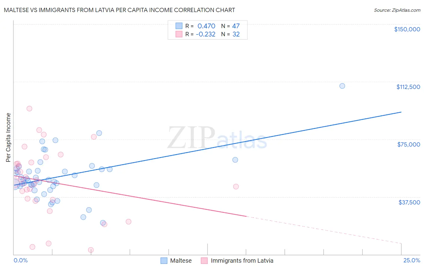 Maltese vs Immigrants from Latvia Per Capita Income