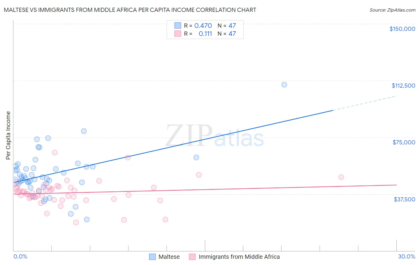 Maltese vs Immigrants from Middle Africa Per Capita Income