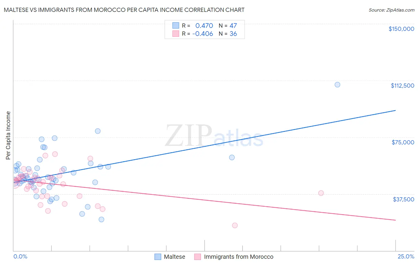 Maltese vs Immigrants from Morocco Per Capita Income