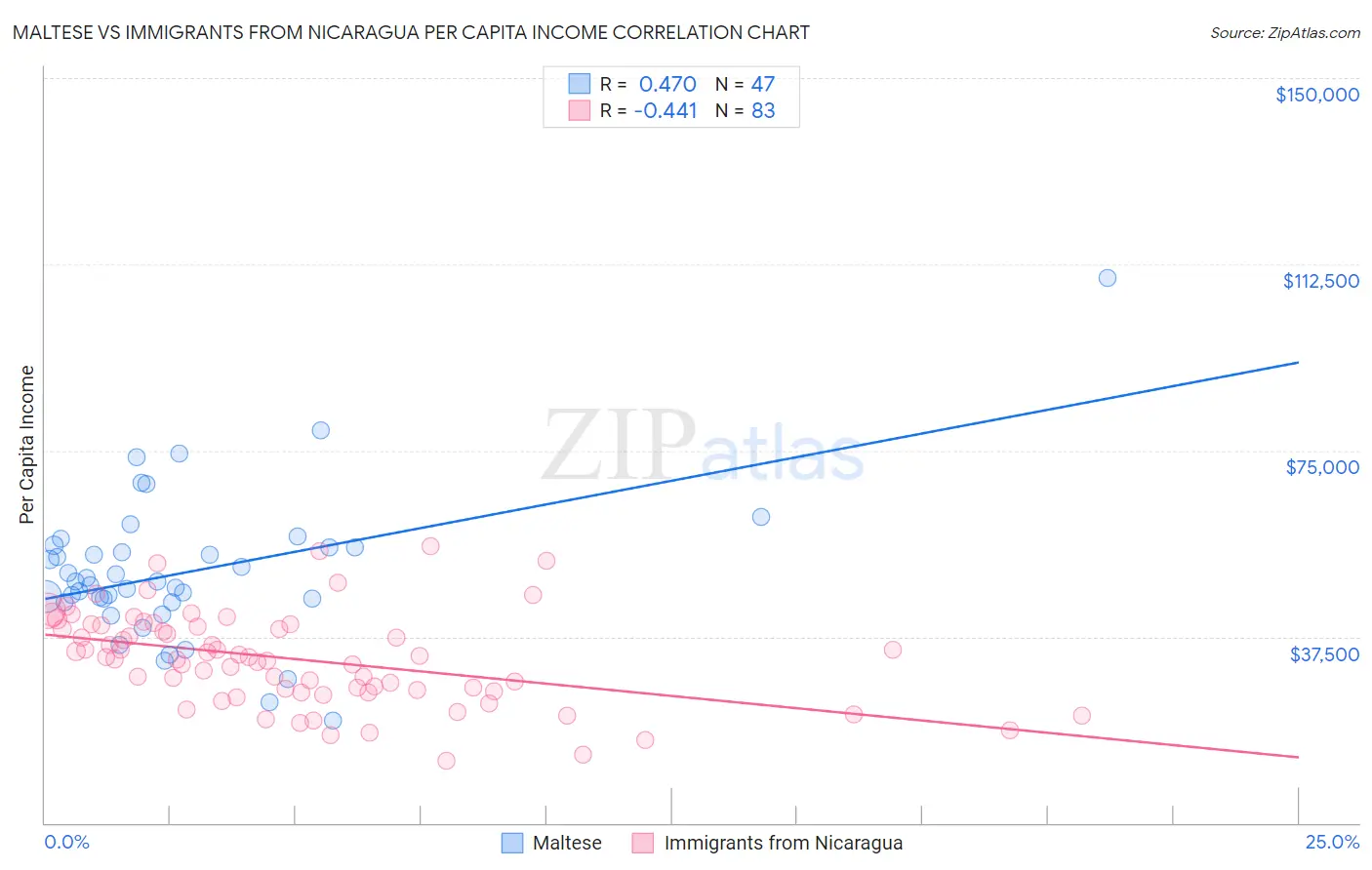 Maltese vs Immigrants from Nicaragua Per Capita Income