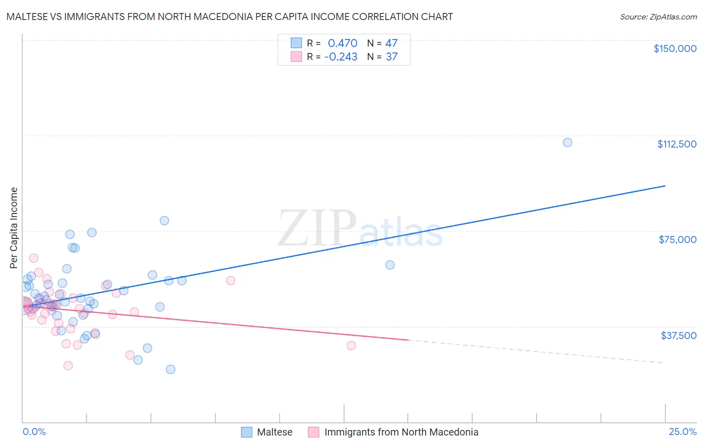 Maltese vs Immigrants from North Macedonia Per Capita Income