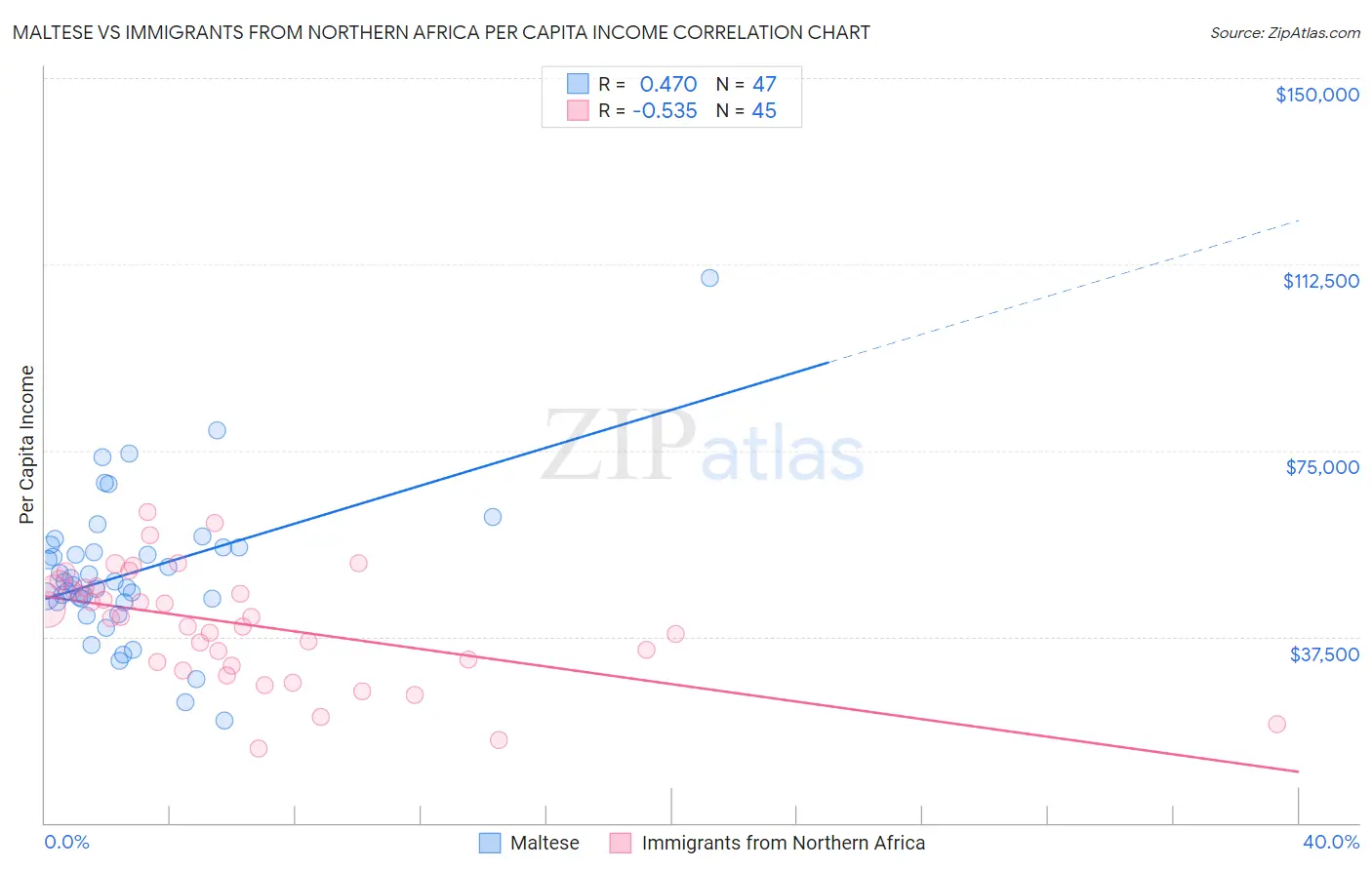 Maltese vs Immigrants from Northern Africa Per Capita Income