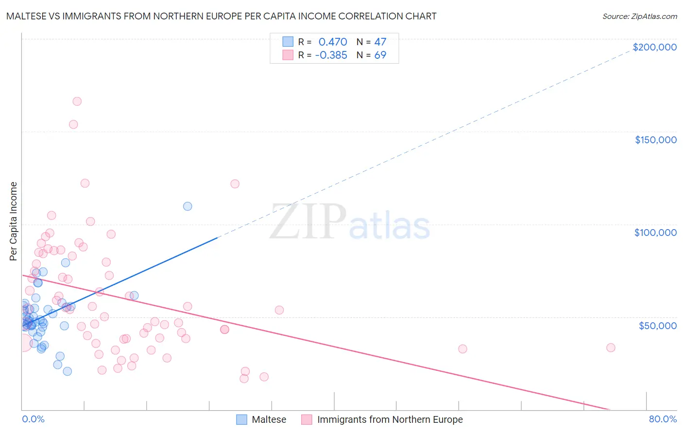 Maltese vs Immigrants from Northern Europe Per Capita Income