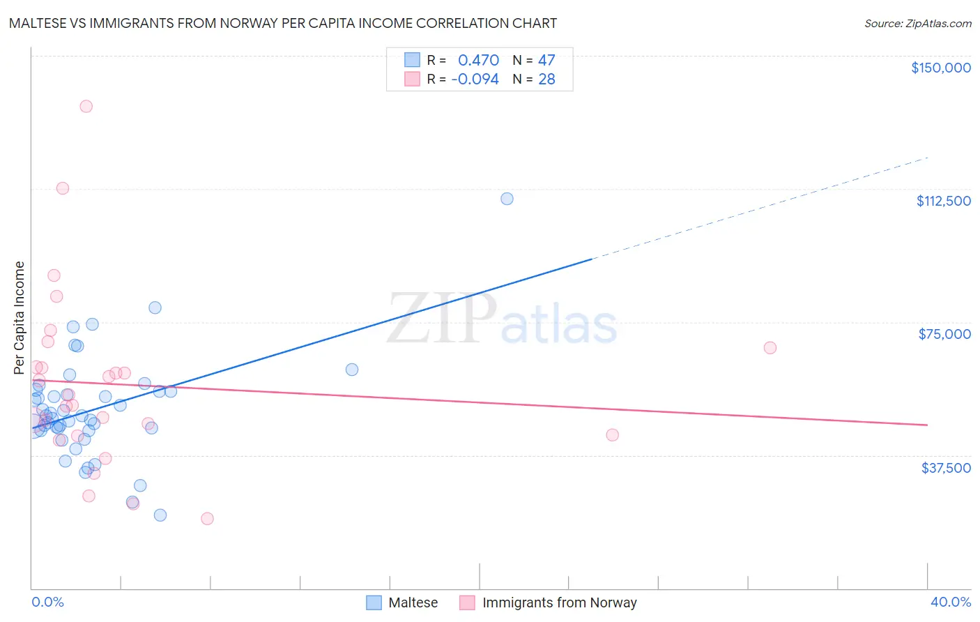 Maltese vs Immigrants from Norway Per Capita Income