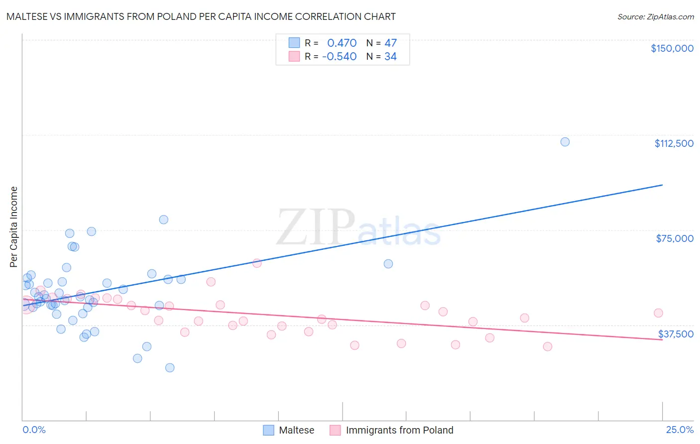 Maltese vs Immigrants from Poland Per Capita Income