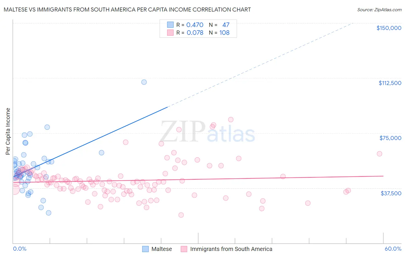 Maltese vs Immigrants from South America Per Capita Income