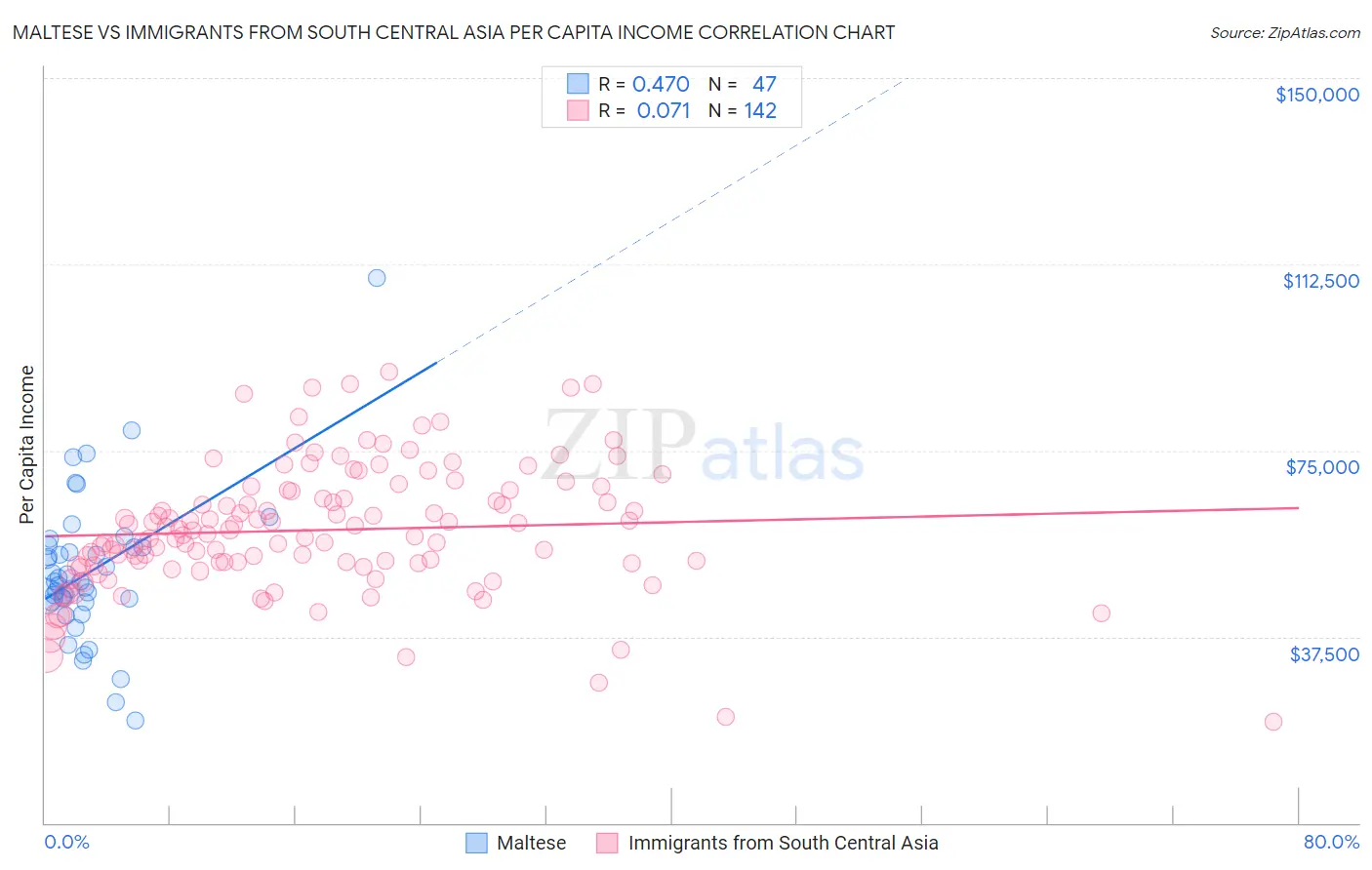 Maltese vs Immigrants from South Central Asia Per Capita Income