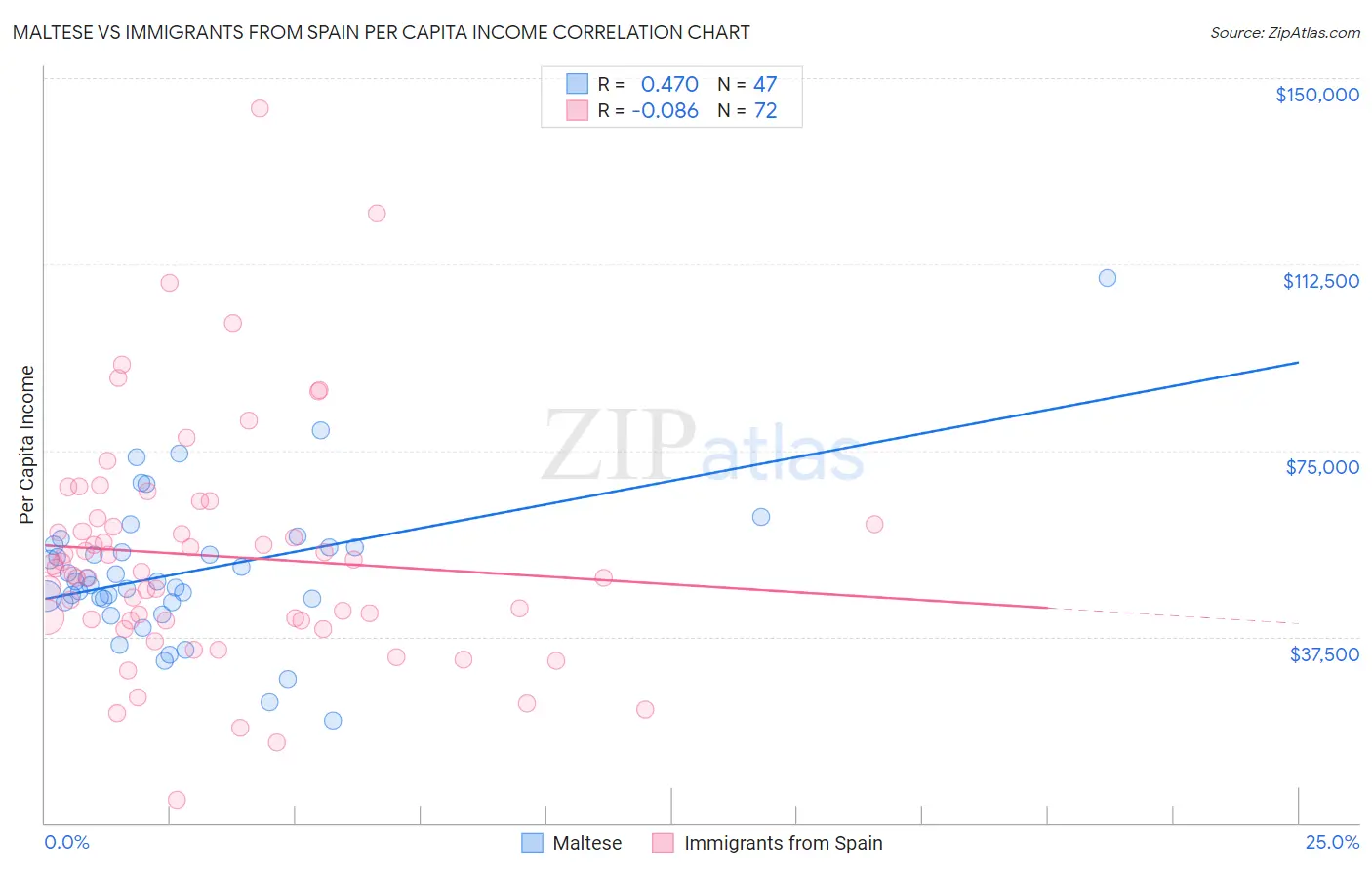Maltese vs Immigrants from Spain Per Capita Income