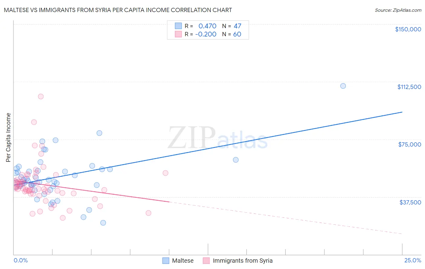 Maltese vs Immigrants from Syria Per Capita Income