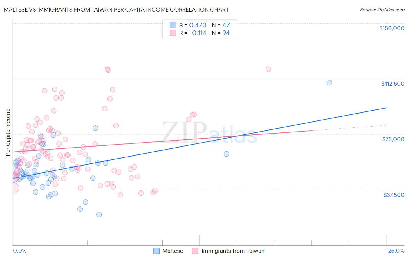 Maltese vs Immigrants from Taiwan Per Capita Income