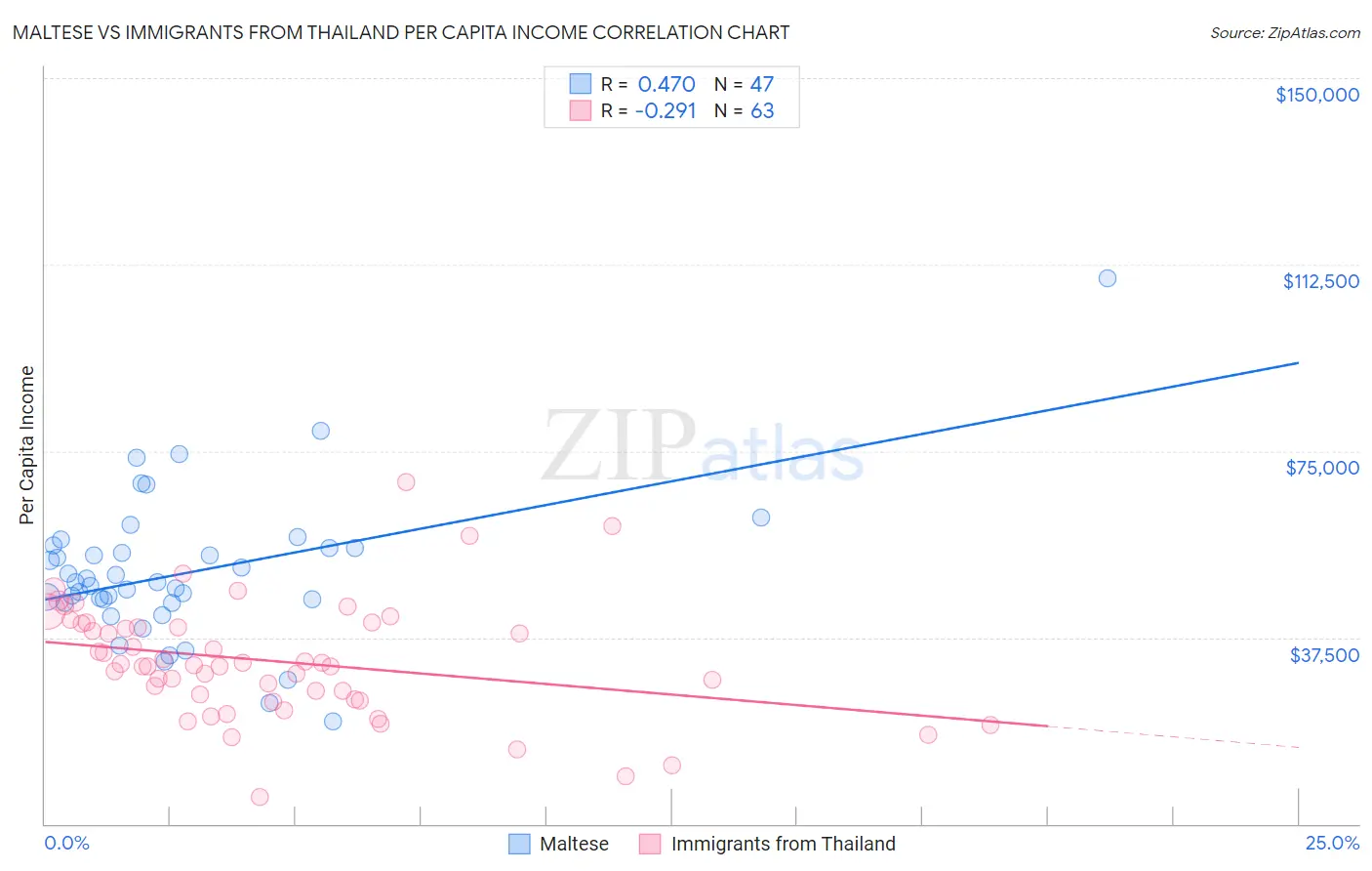 Maltese vs Immigrants from Thailand Per Capita Income