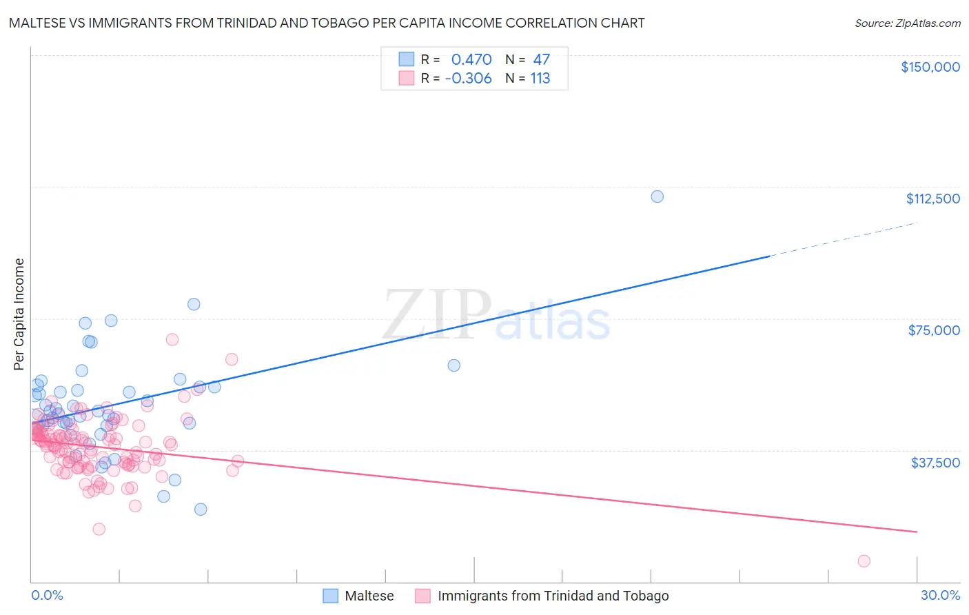 Maltese vs Immigrants from Trinidad and Tobago Per Capita Income