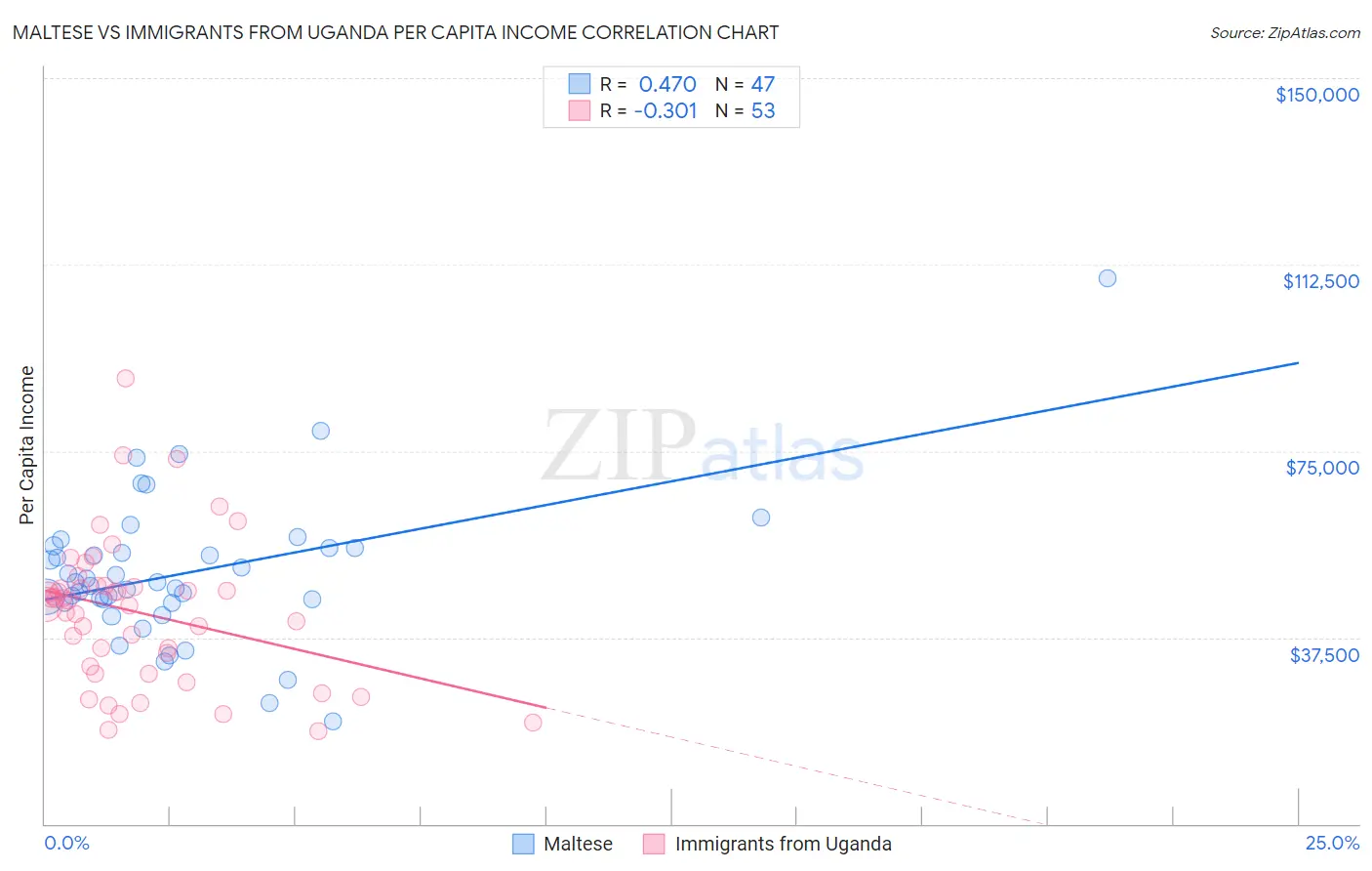Maltese vs Immigrants from Uganda Per Capita Income