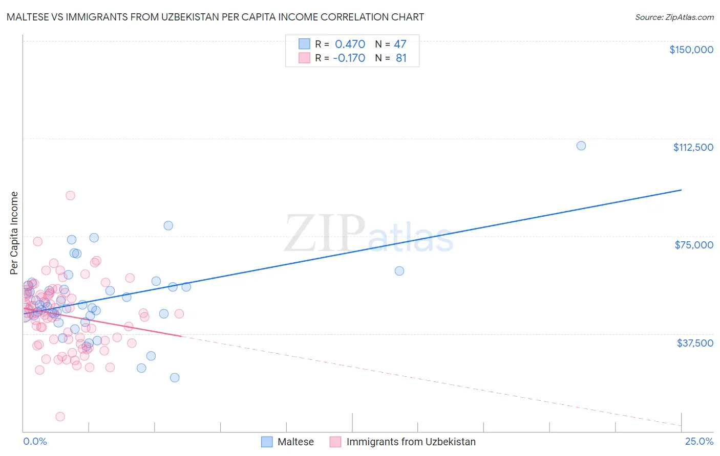 Maltese vs Immigrants from Uzbekistan Per Capita Income