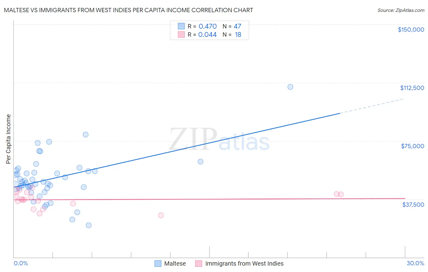 Maltese vs Immigrants from West Indies Per Capita Income