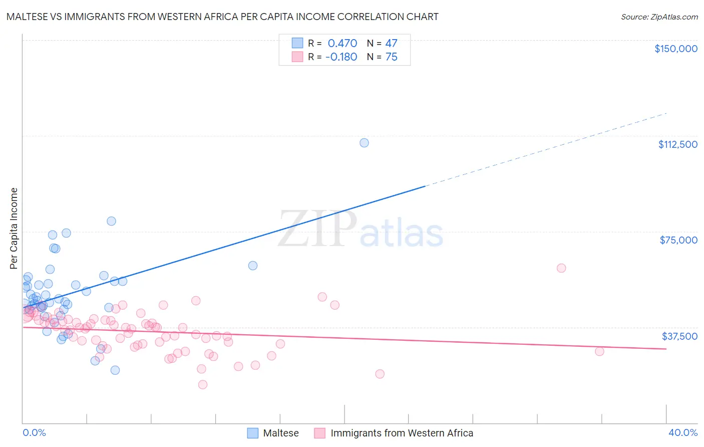 Maltese vs Immigrants from Western Africa Per Capita Income