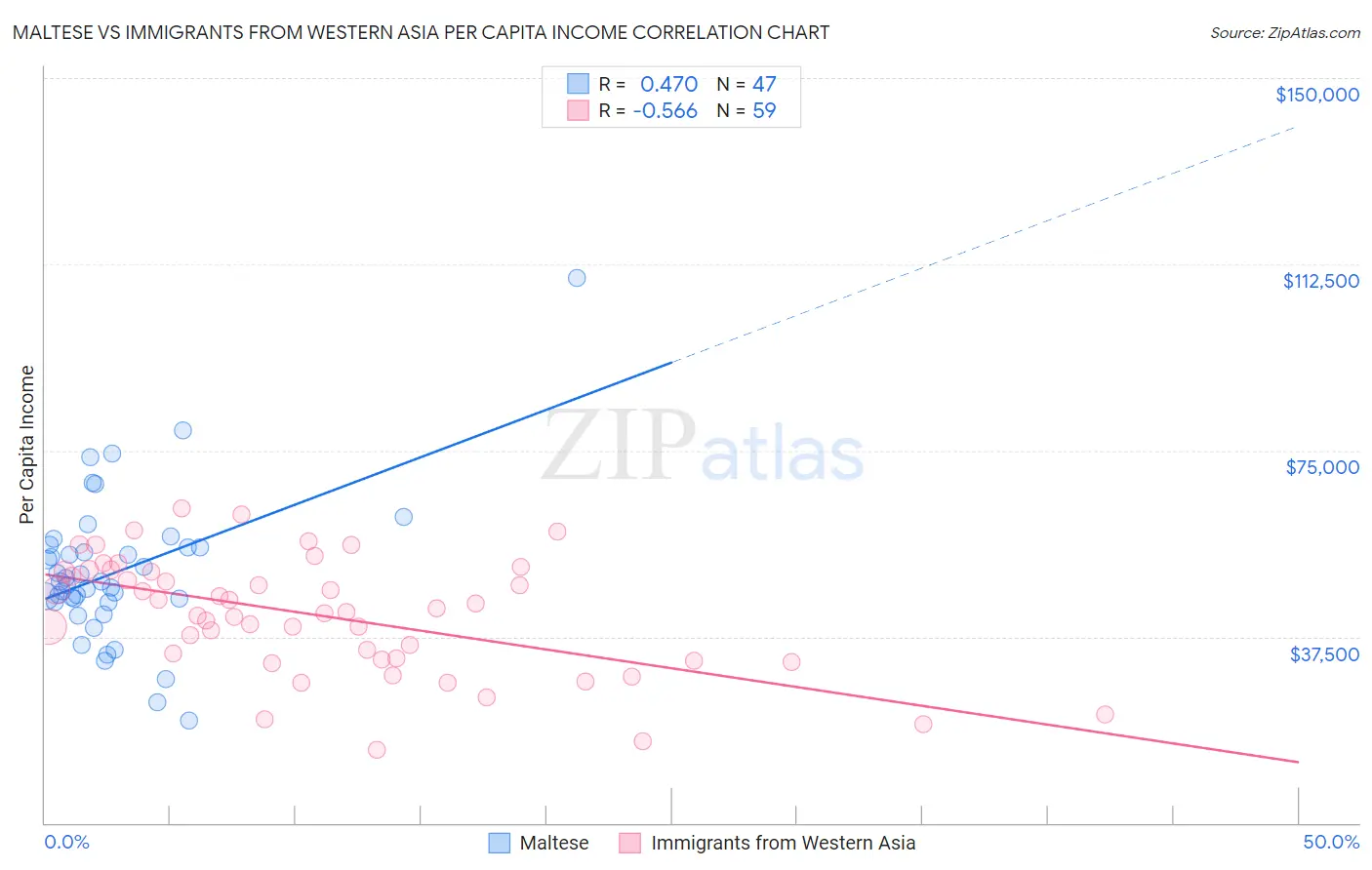 Maltese vs Immigrants from Western Asia Per Capita Income