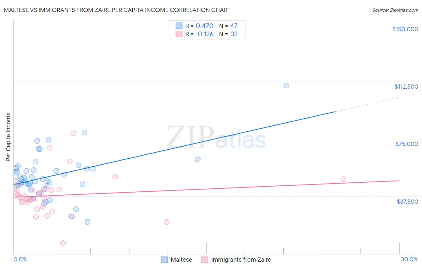 Maltese vs Immigrants from Zaire Per Capita Income