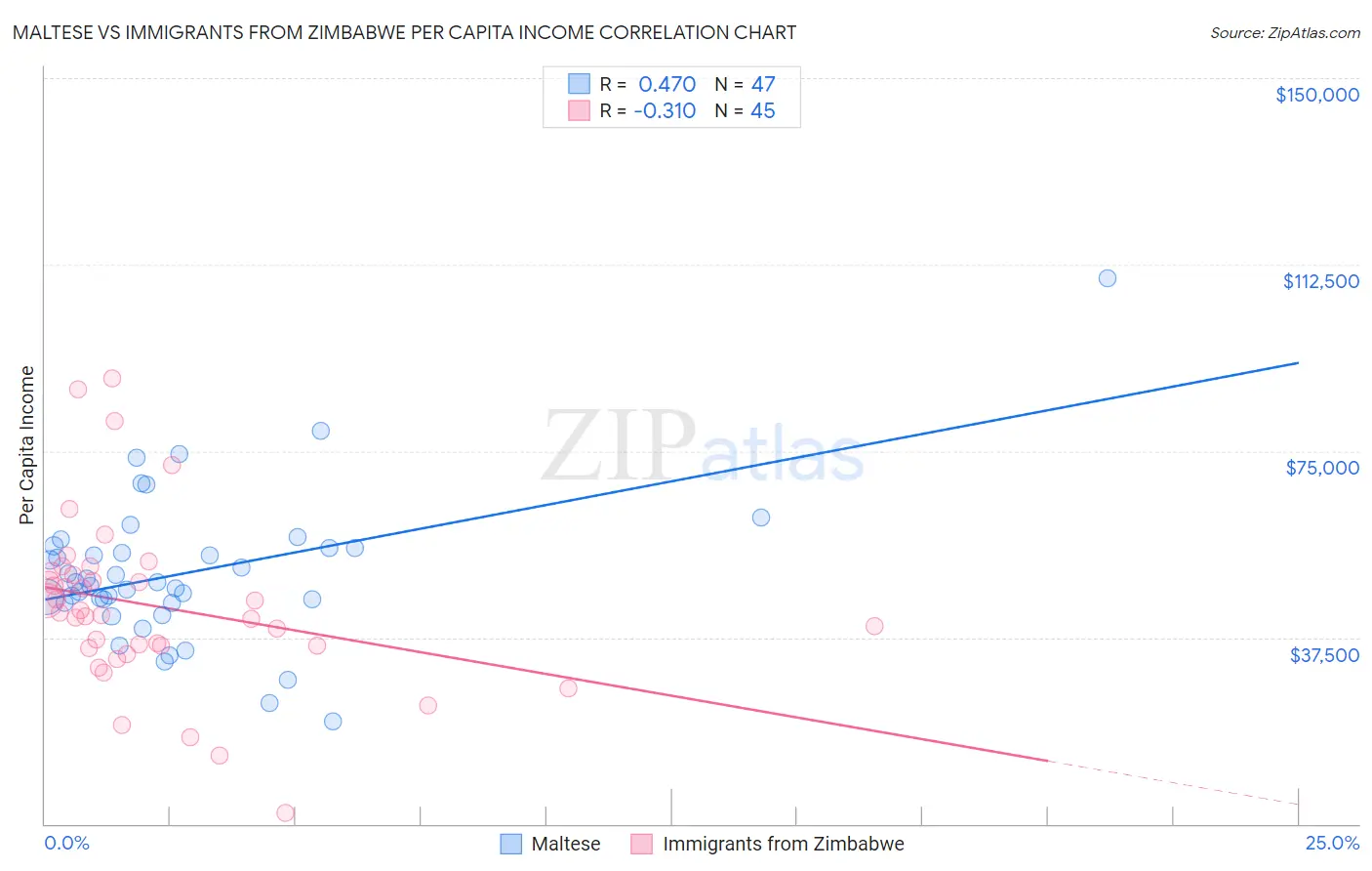 Maltese vs Immigrants from Zimbabwe Per Capita Income