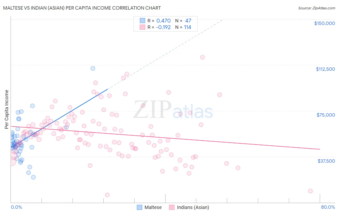 Maltese vs Indian (Asian) Per Capita Income