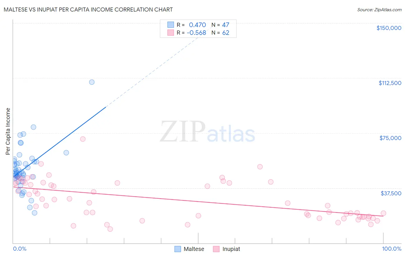 Maltese vs Inupiat Per Capita Income