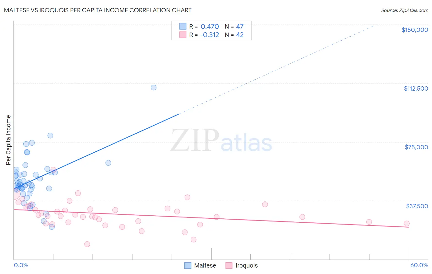 Maltese vs Iroquois Per Capita Income