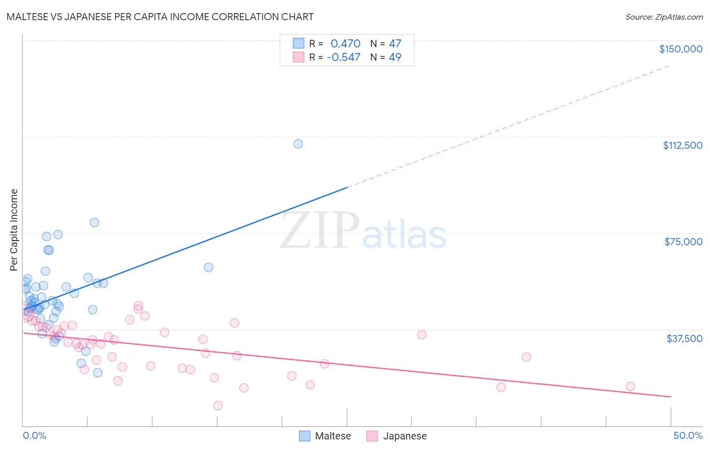 Maltese vs Japanese Per Capita Income
