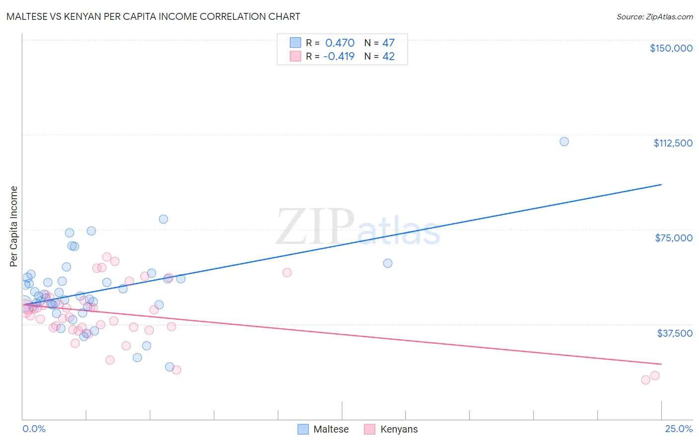 Maltese vs Kenyan Per Capita Income