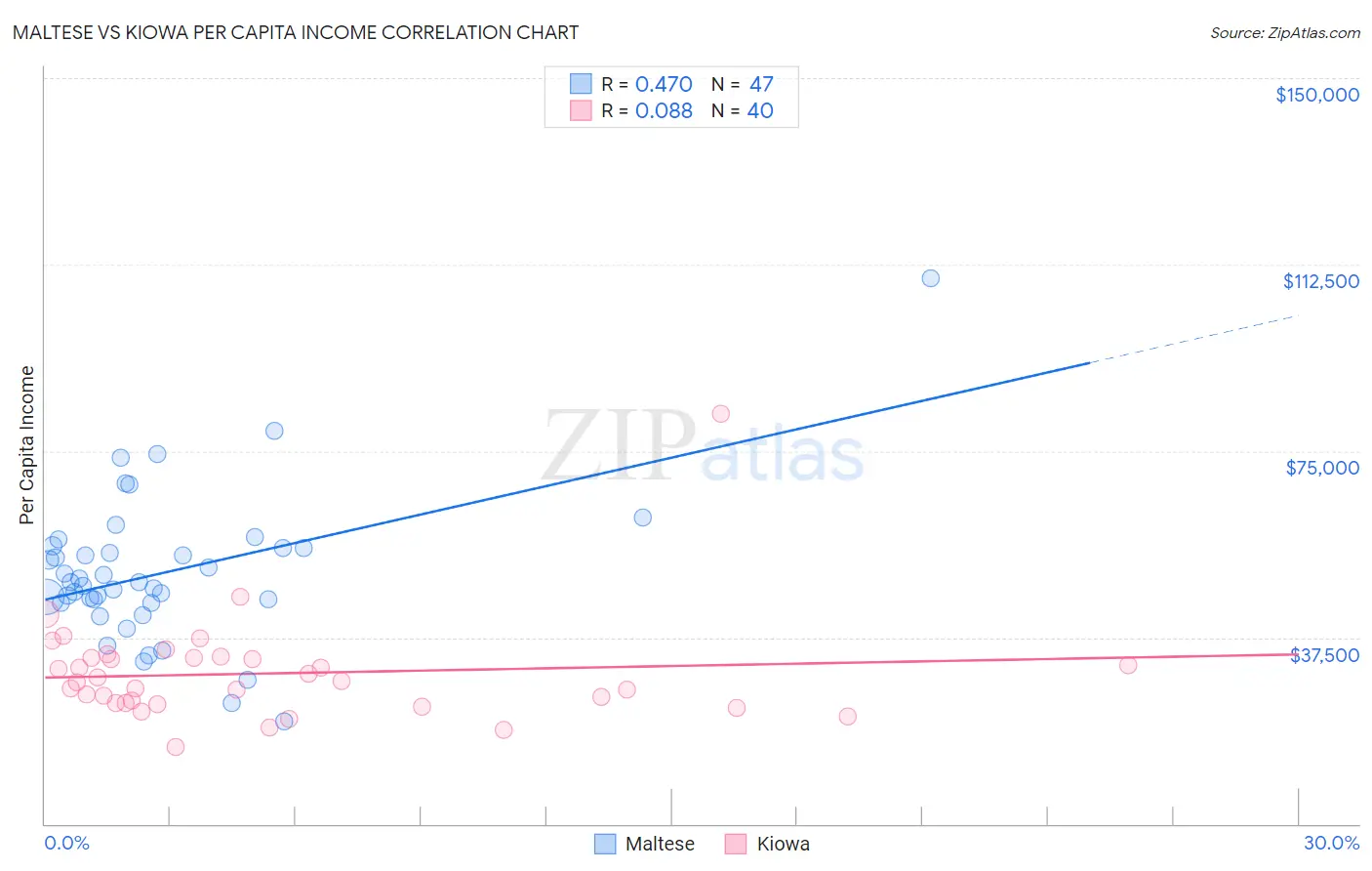 Maltese vs Kiowa Per Capita Income