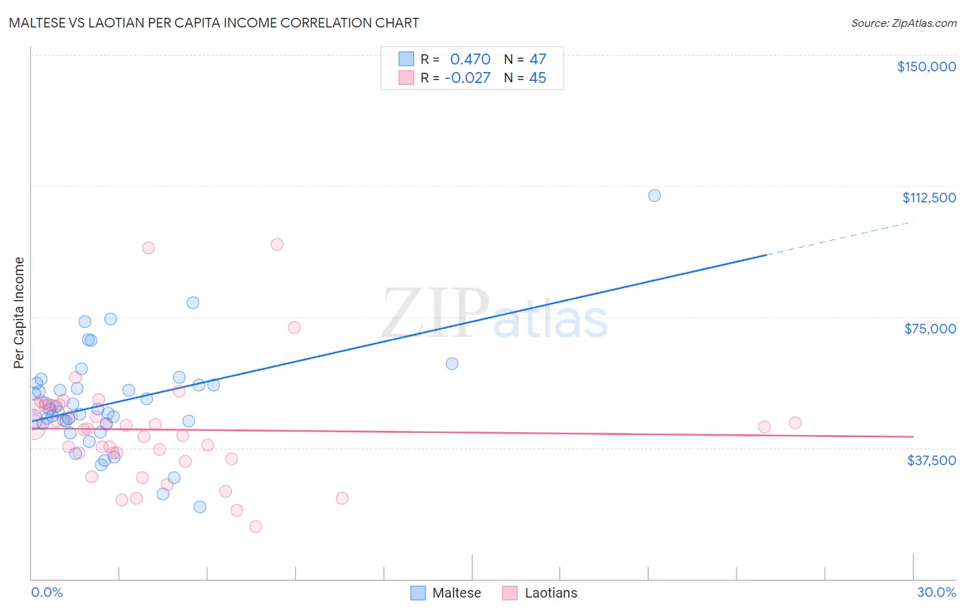 Maltese vs Laotian Per Capita Income