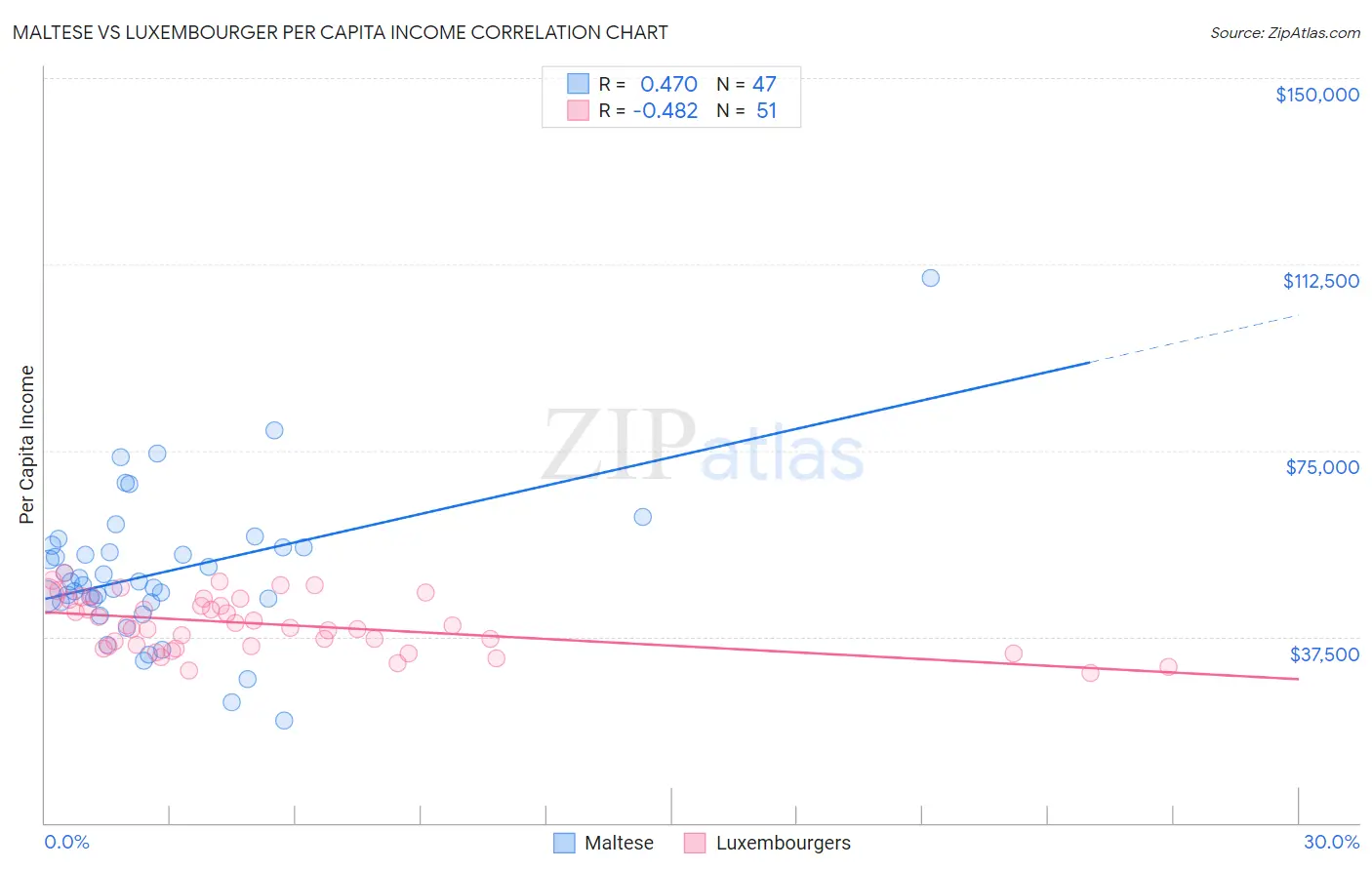 Maltese vs Luxembourger Per Capita Income