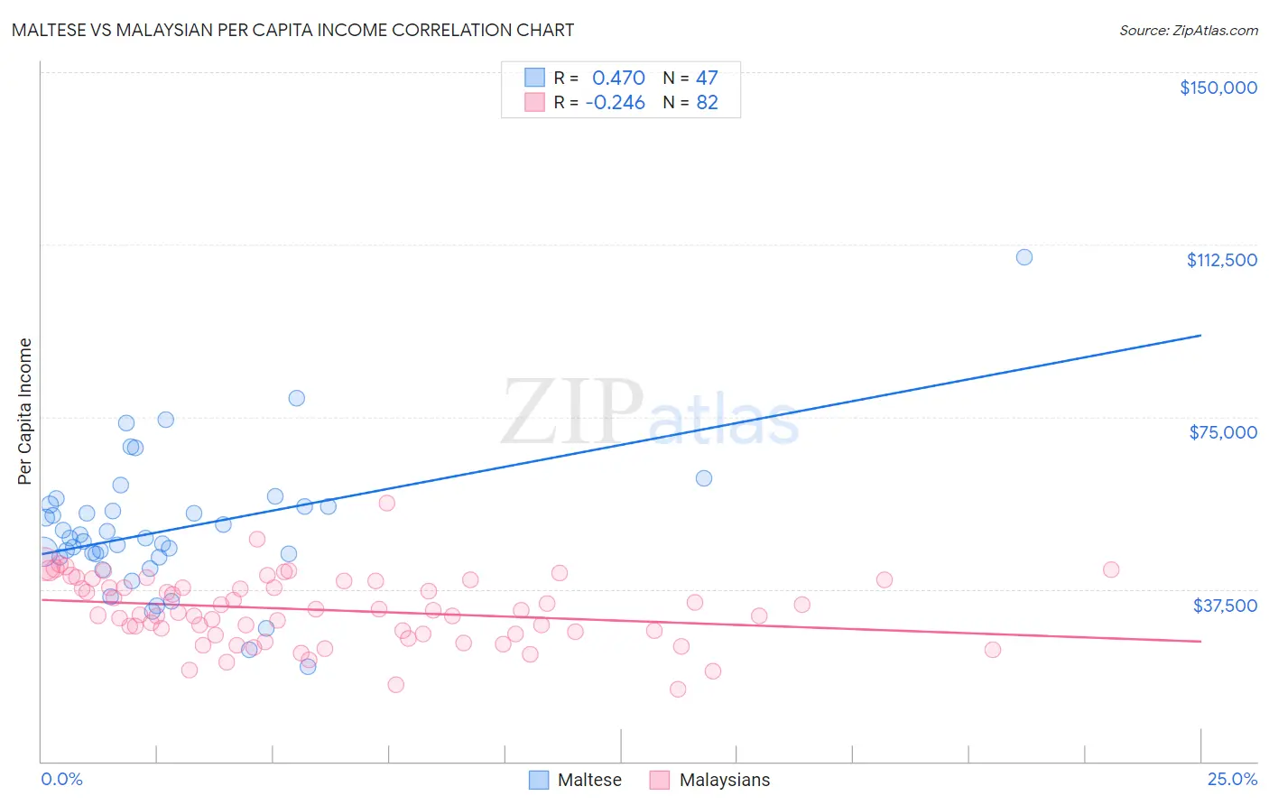 Maltese vs Malaysian Per Capita Income