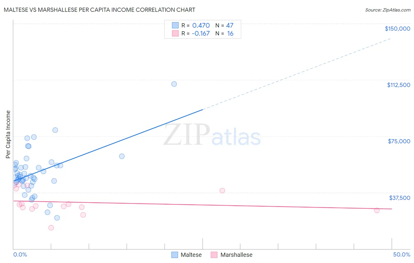 Maltese vs Marshallese Per Capita Income