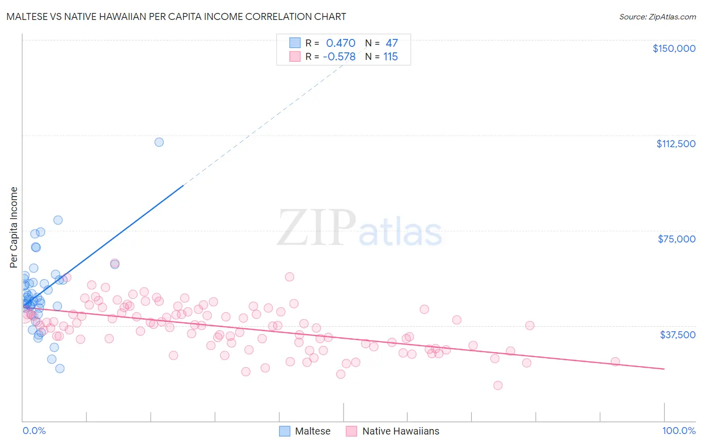 Maltese vs Native Hawaiian Per Capita Income