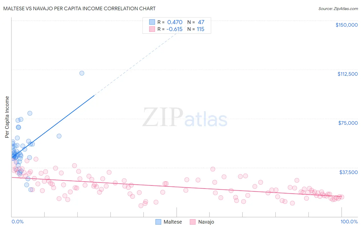 Maltese vs Navajo Per Capita Income