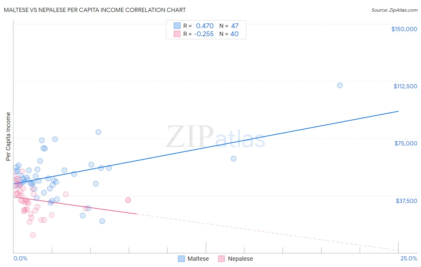 Maltese vs Nepalese Per Capita Income