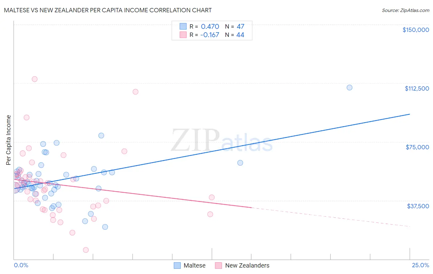 Maltese vs New Zealander Per Capita Income