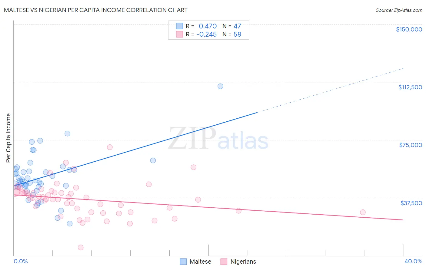 Maltese vs Nigerian Per Capita Income