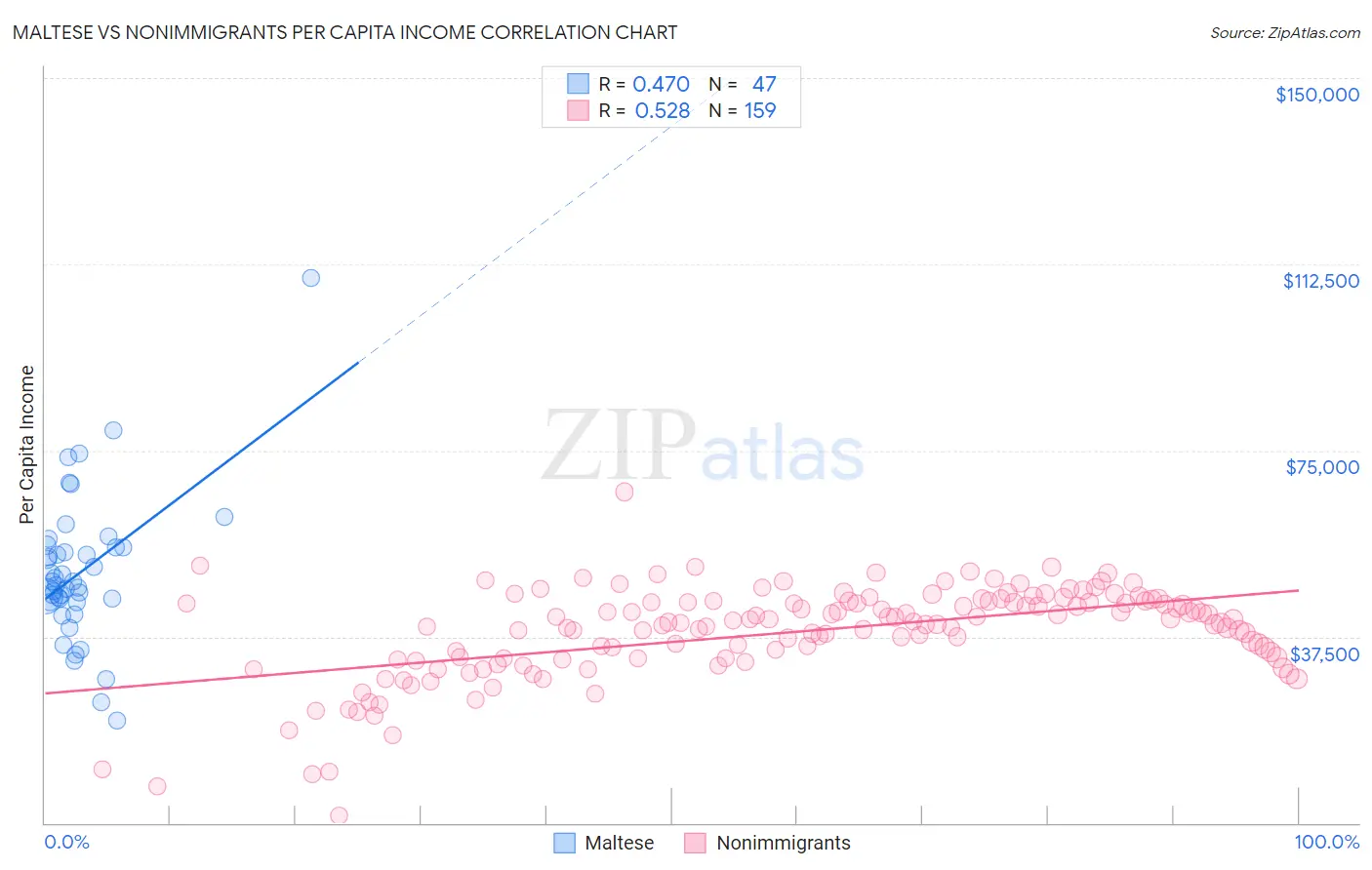 Maltese vs Nonimmigrants Per Capita Income