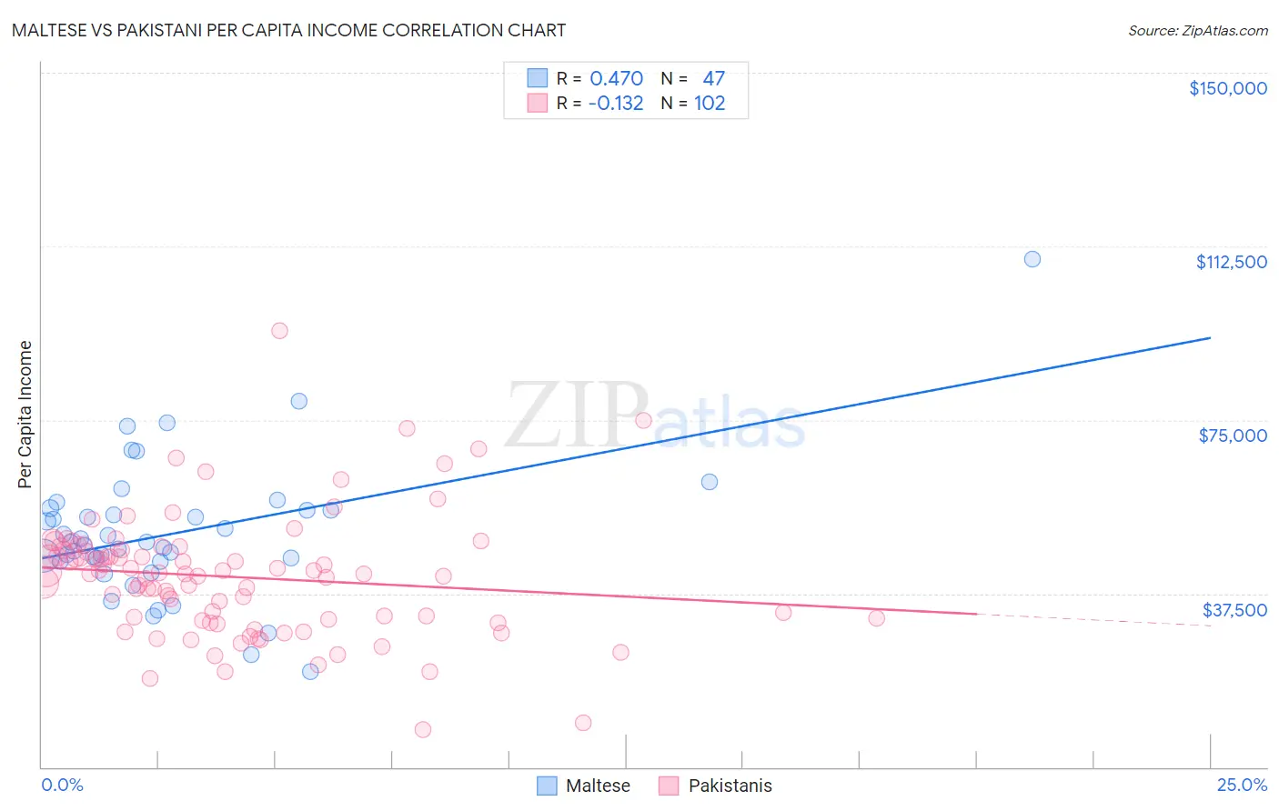 Maltese vs Pakistani Per Capita Income