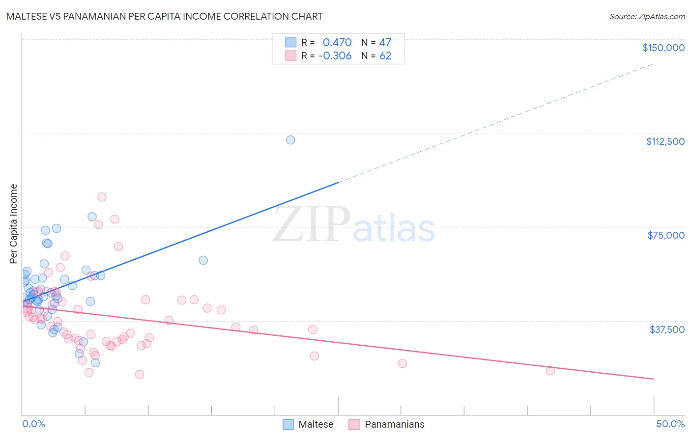 Maltese vs Panamanian Per Capita Income