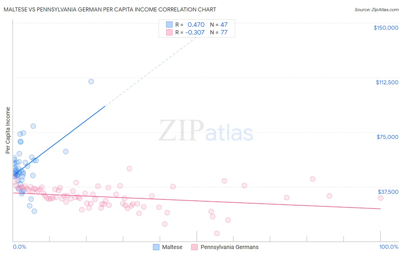 Maltese vs Pennsylvania German Per Capita Income