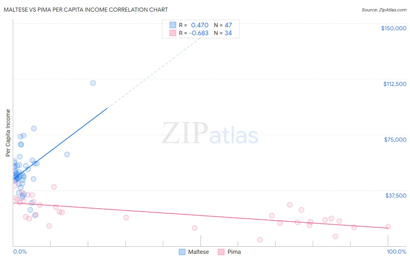 Maltese vs Pima Per Capita Income