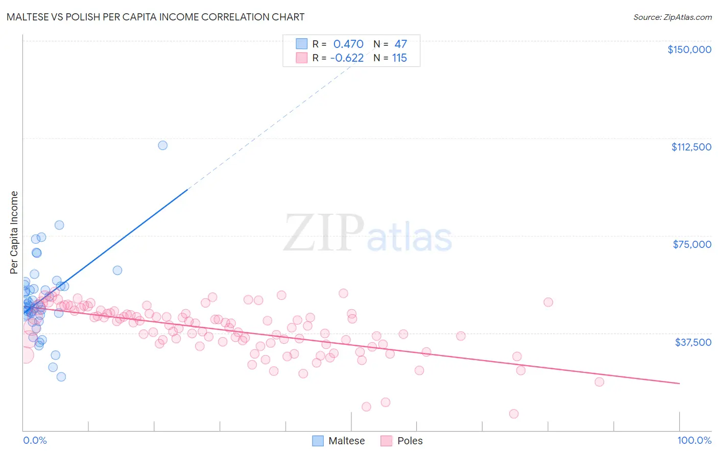 Maltese vs Polish Per Capita Income