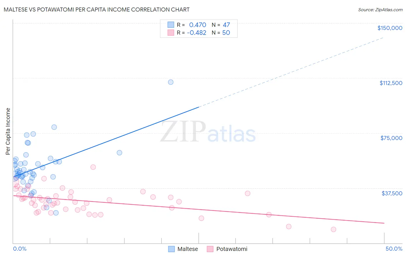 Maltese vs Potawatomi Per Capita Income