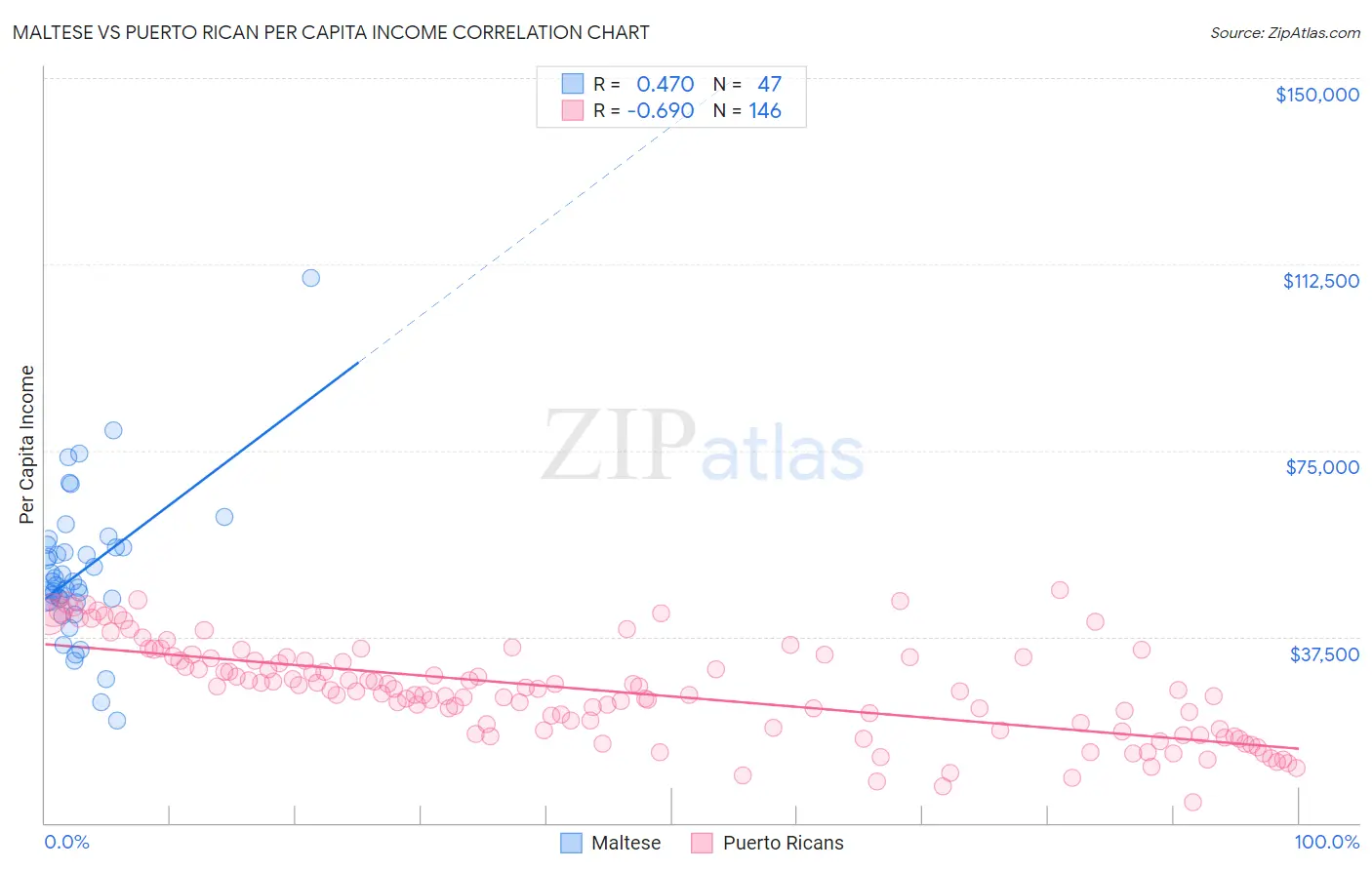 Maltese vs Puerto Rican Per Capita Income