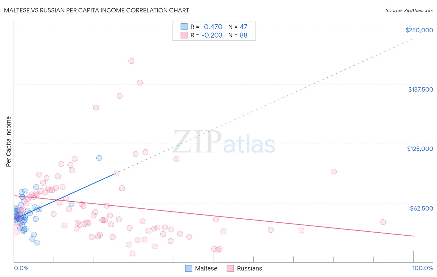 Maltese vs Russian Per Capita Income